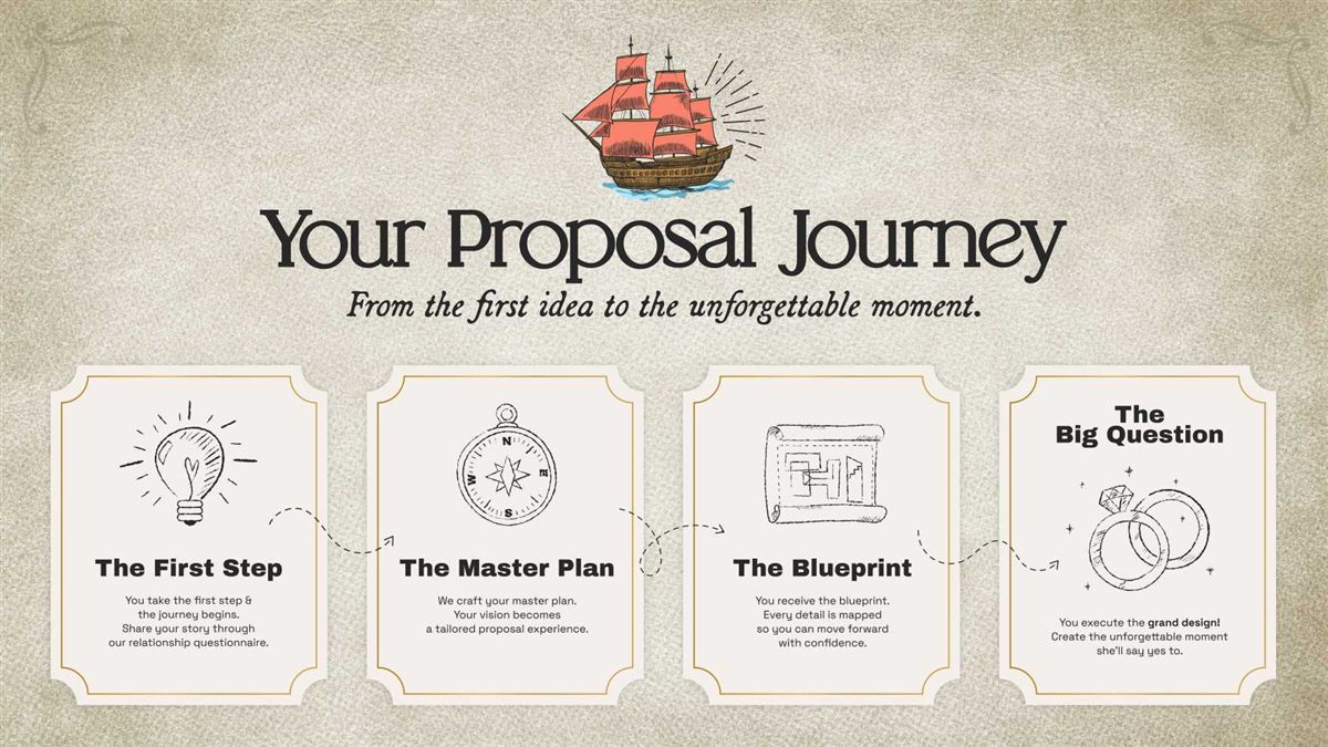Your proposal journey: the first step, the master plan, the blueprint, and the big question